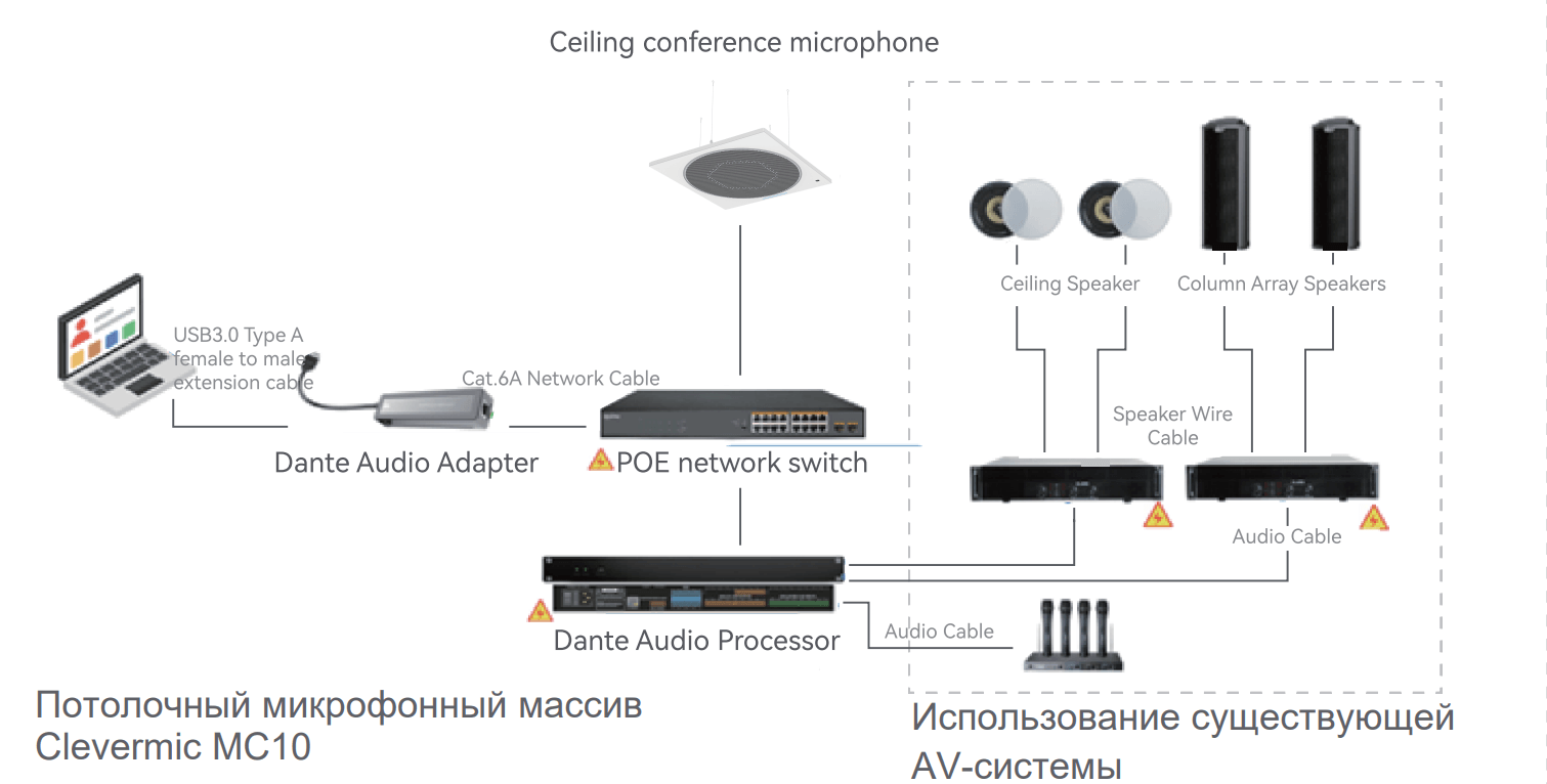 Сцена с одним блоком - удаленный вызов + локальное звукоусиление (Использование с существующей AV-системой)